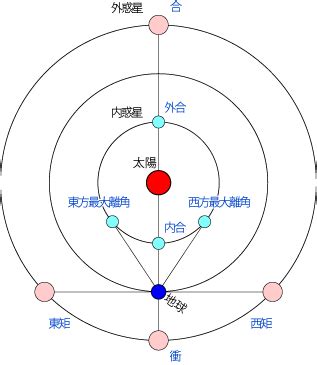 合 衝|暦Wiki/惑星/会合